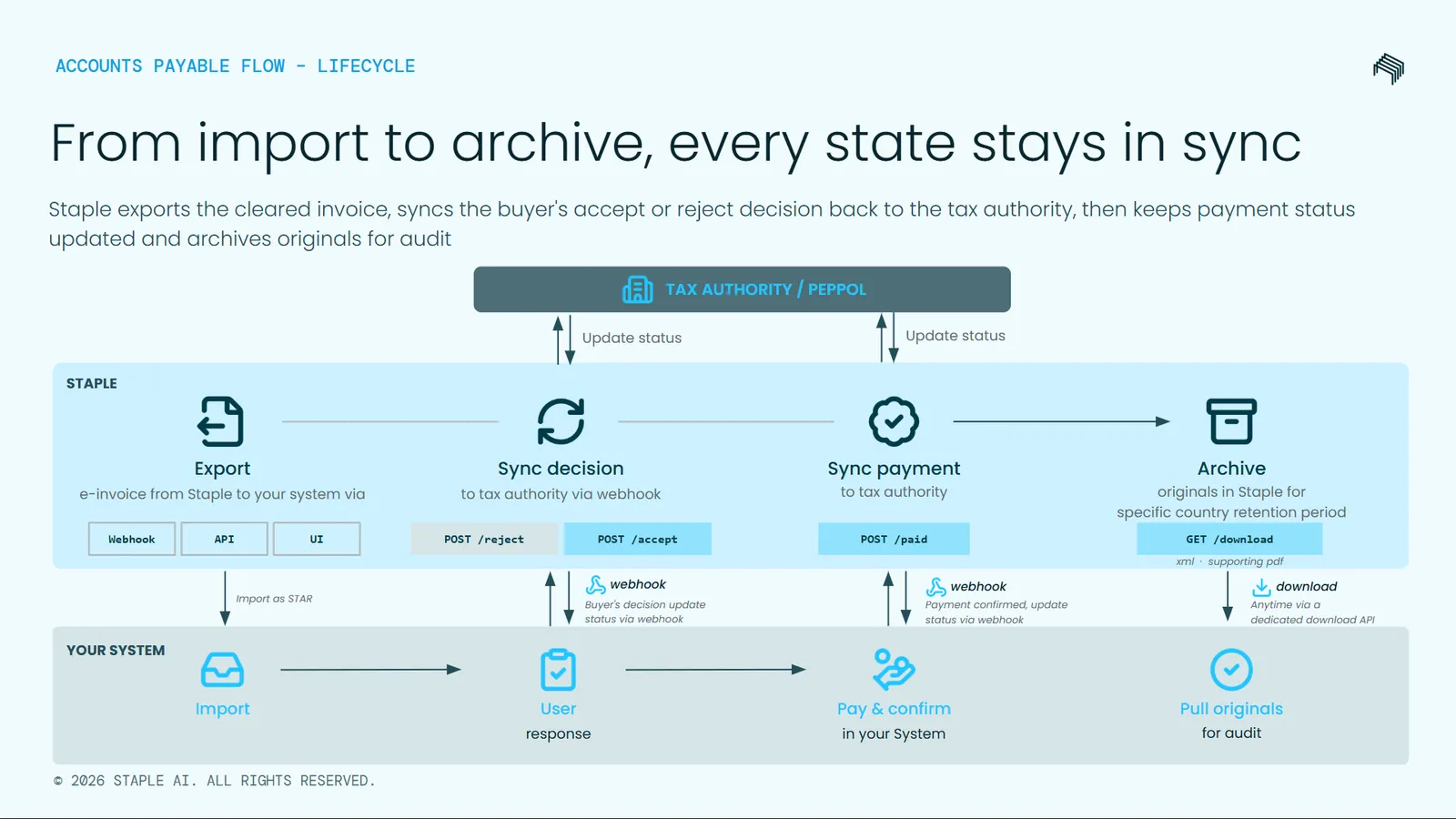 Accounts Payable flow — from import to archive, every state stays in sync