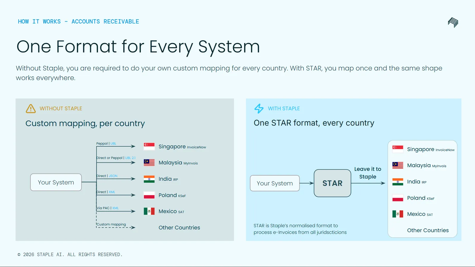 One STAR format, every country